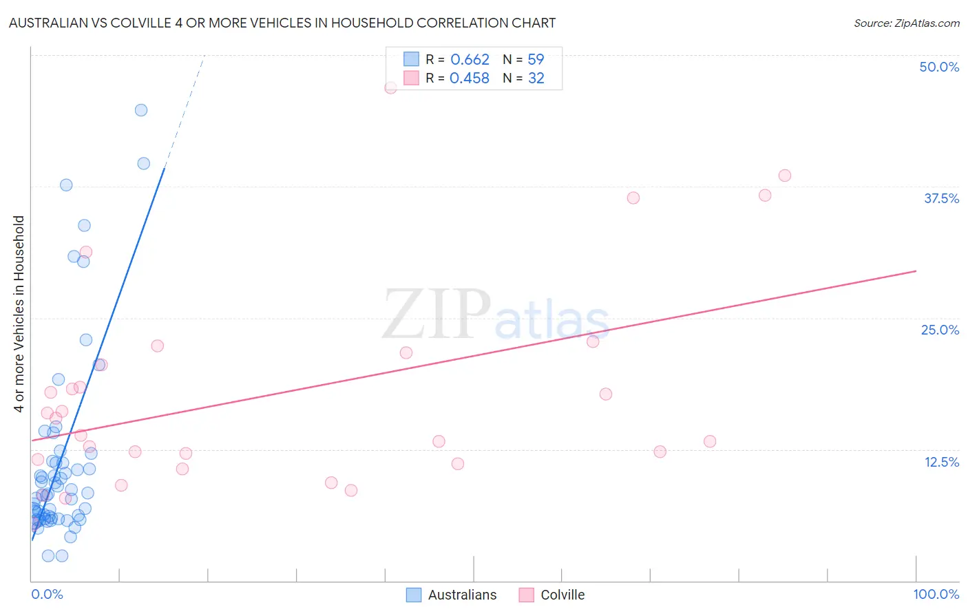 Australian vs Colville 4 or more Vehicles in Household