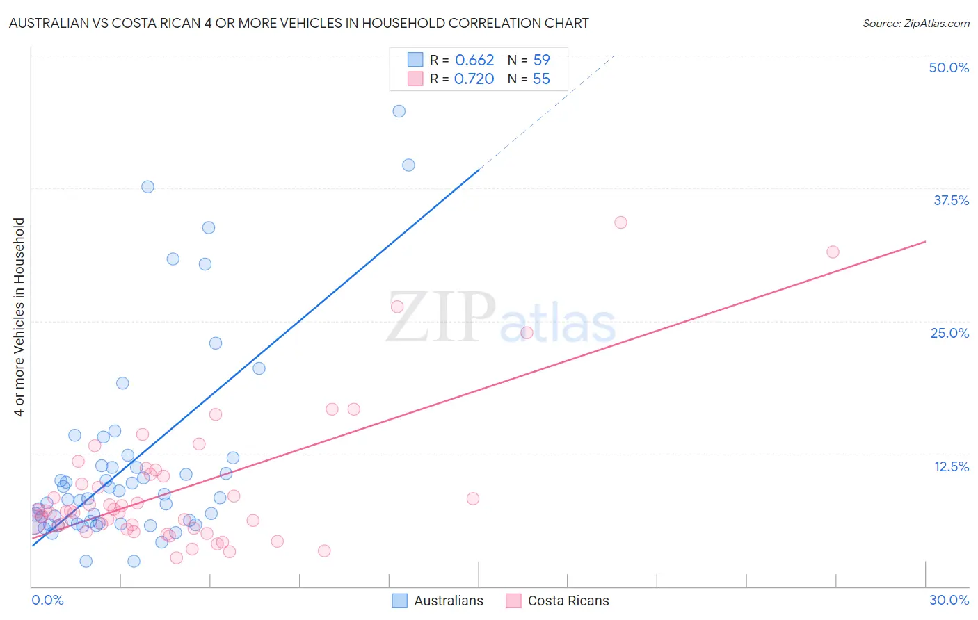 Australian vs Costa Rican 4 or more Vehicles in Household