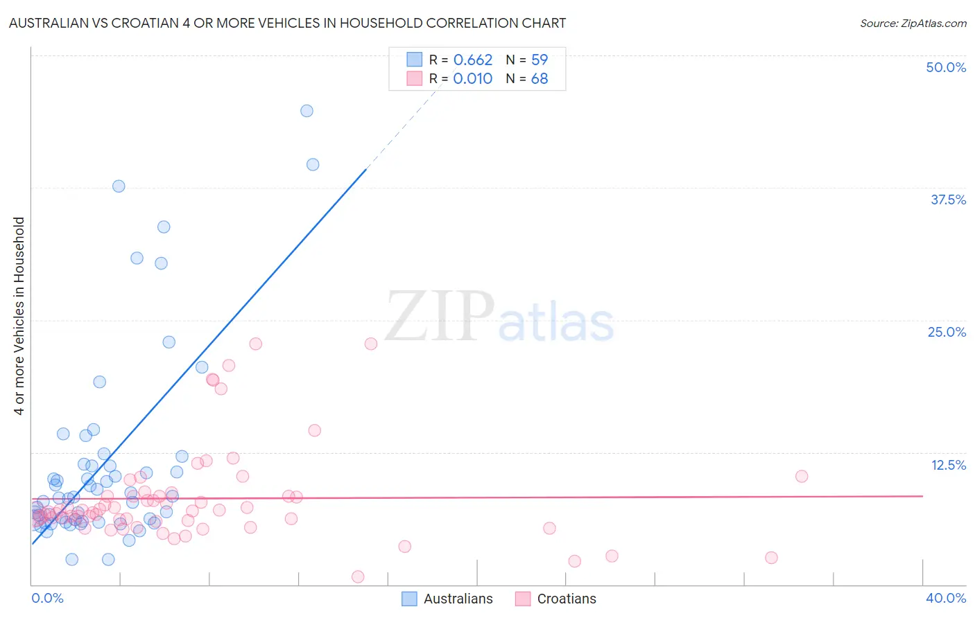 Australian vs Croatian 4 or more Vehicles in Household
