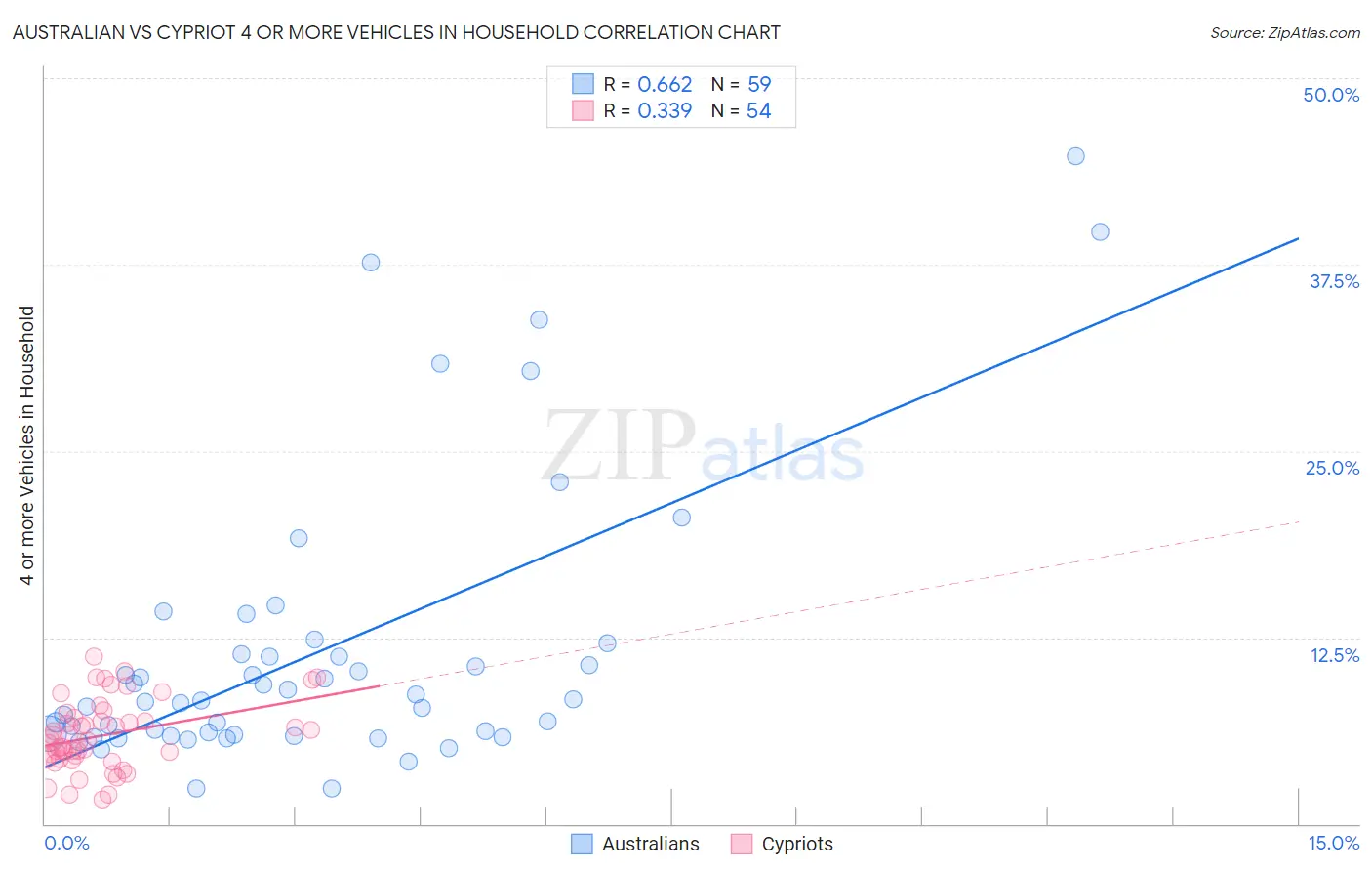 Australian vs Cypriot 4 or more Vehicles in Household