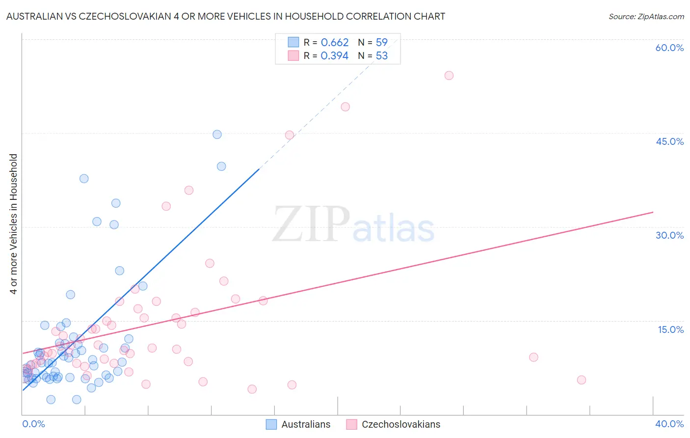 Australian vs Czechoslovakian 4 or more Vehicles in Household
