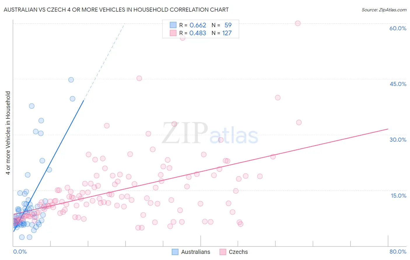 Australian vs Czech 4 or more Vehicles in Household