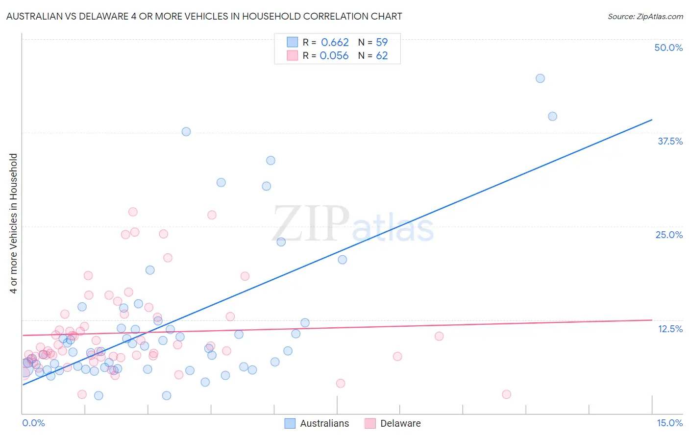 Australian vs Delaware 4 or more Vehicles in Household