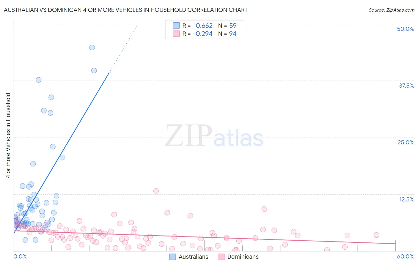 Australian vs Dominican 4 or more Vehicles in Household