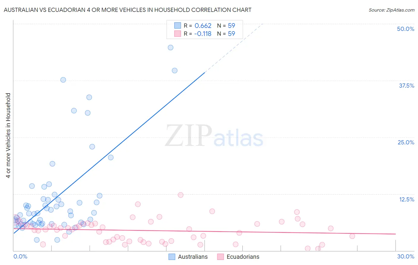 Australian vs Ecuadorian 4 or more Vehicles in Household