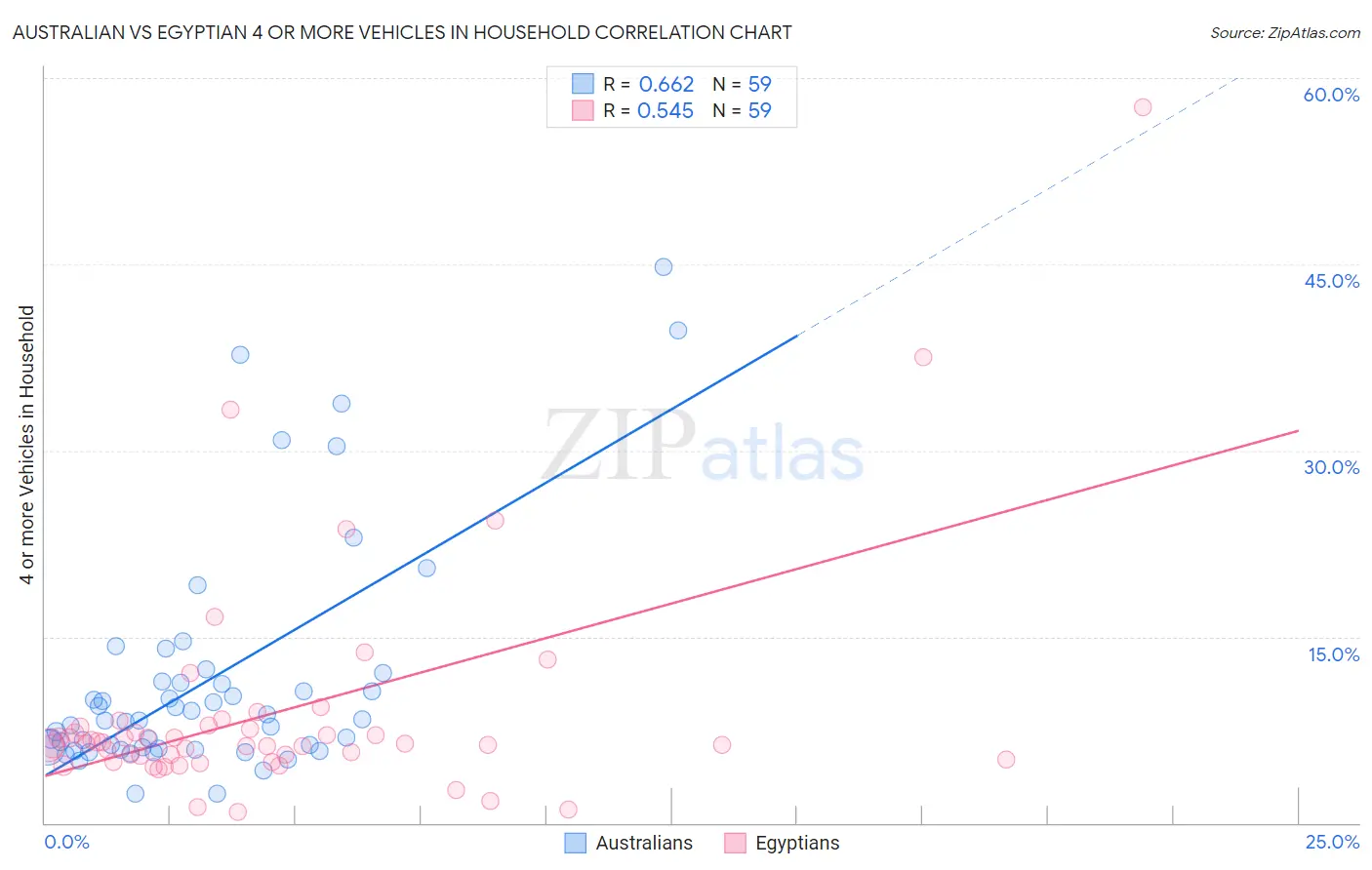 Australian vs Egyptian 4 or more Vehicles in Household