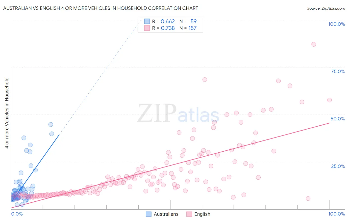 Australian vs English 4 or more Vehicles in Household