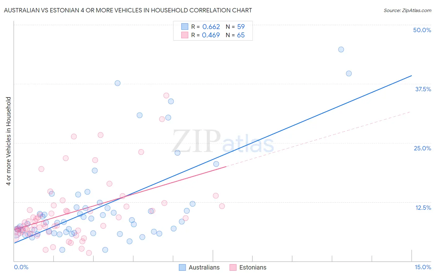 Australian vs Estonian 4 or more Vehicles in Household