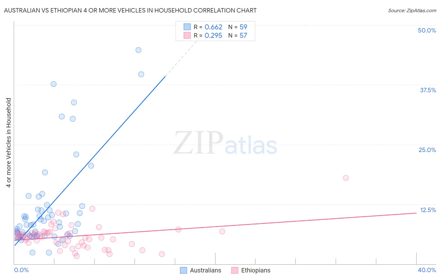 Australian vs Ethiopian 4 or more Vehicles in Household