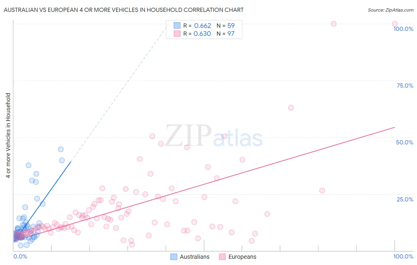 Australian vs European 4 or more Vehicles in Household