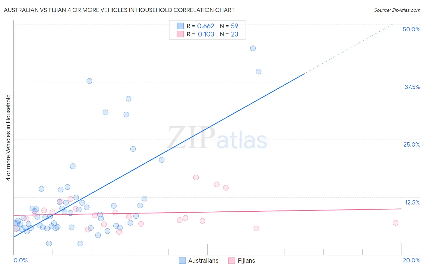 Australian vs Fijian 4 or more Vehicles in Household