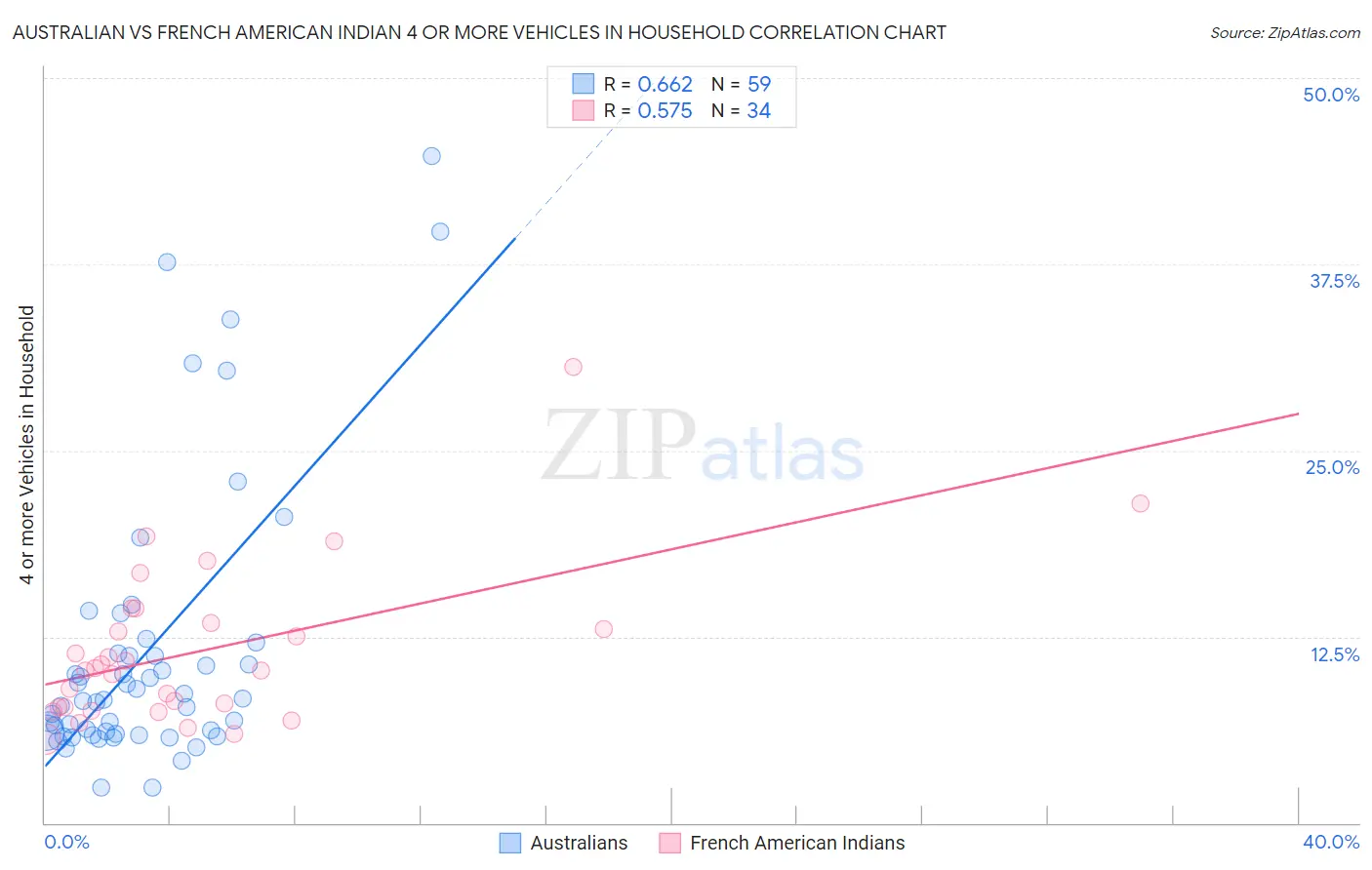 Australian vs French American Indian 4 or more Vehicles in Household