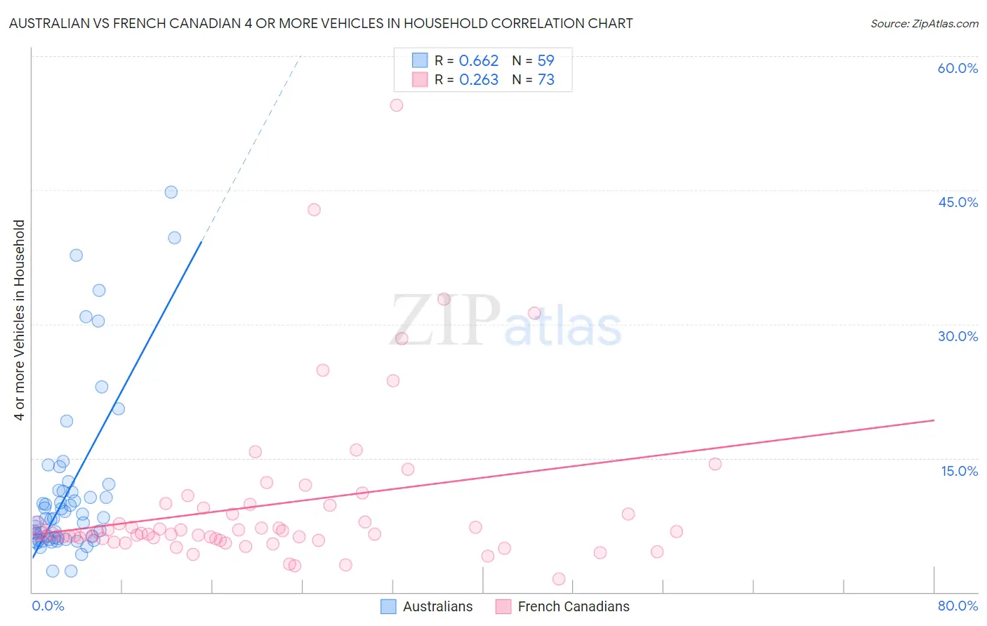 Australian vs French Canadian 4 or more Vehicles in Household