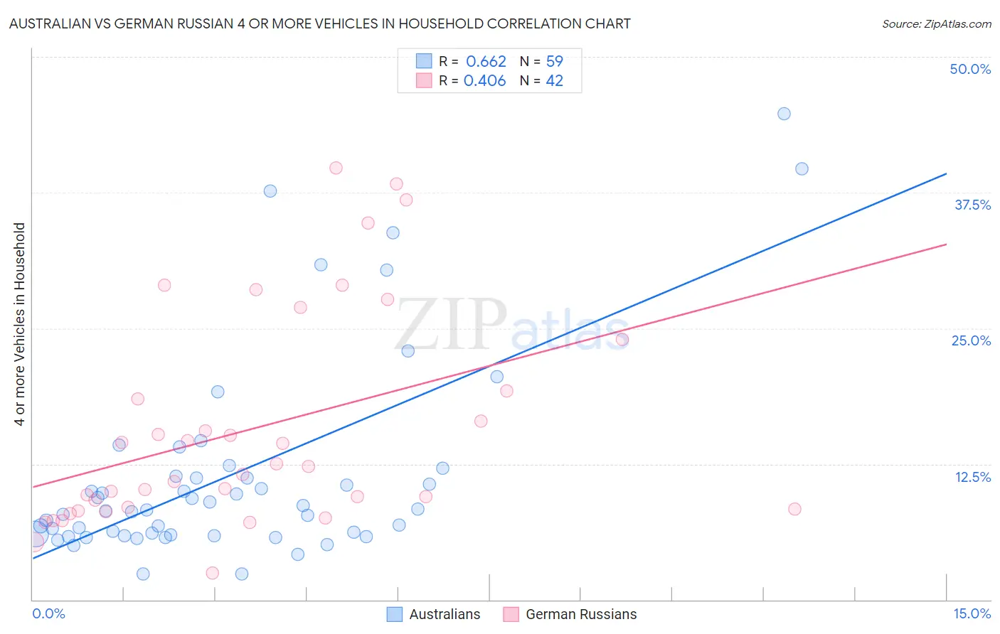 Australian vs German Russian 4 or more Vehicles in Household