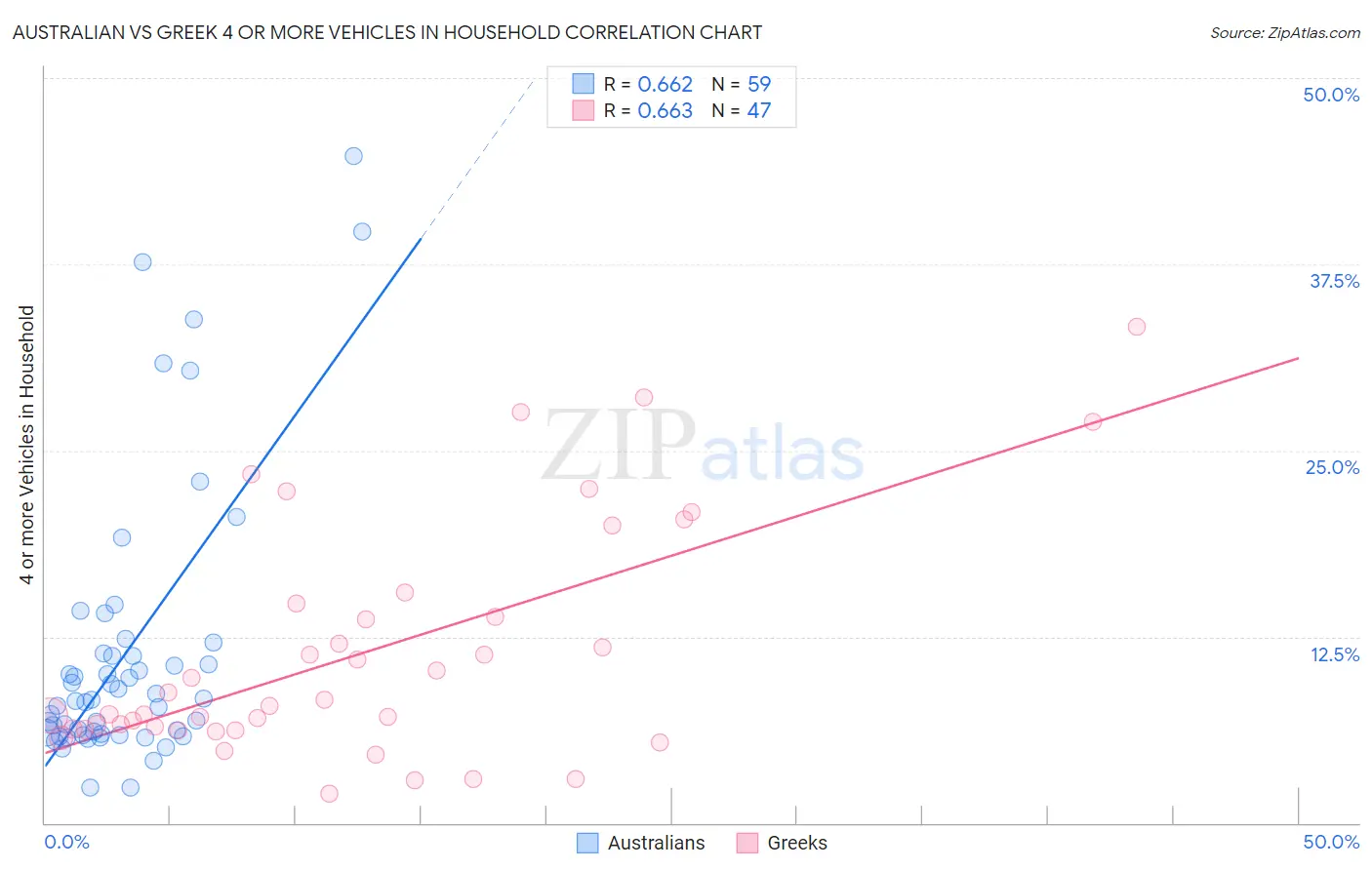 Australian vs Greek 4 or more Vehicles in Household