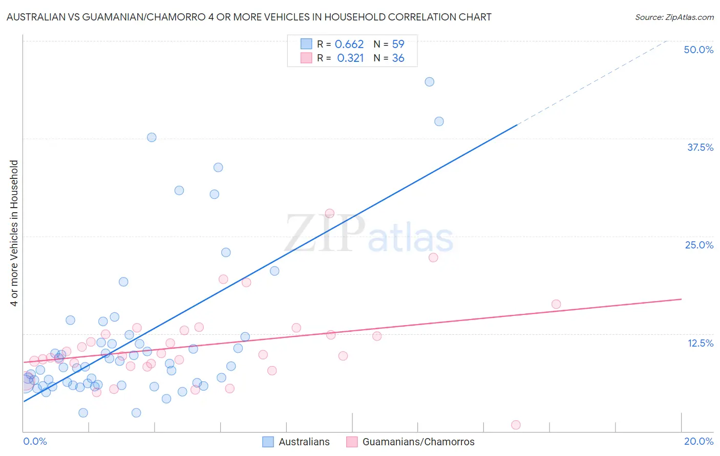 Australian vs Guamanian/Chamorro 4 or more Vehicles in Household