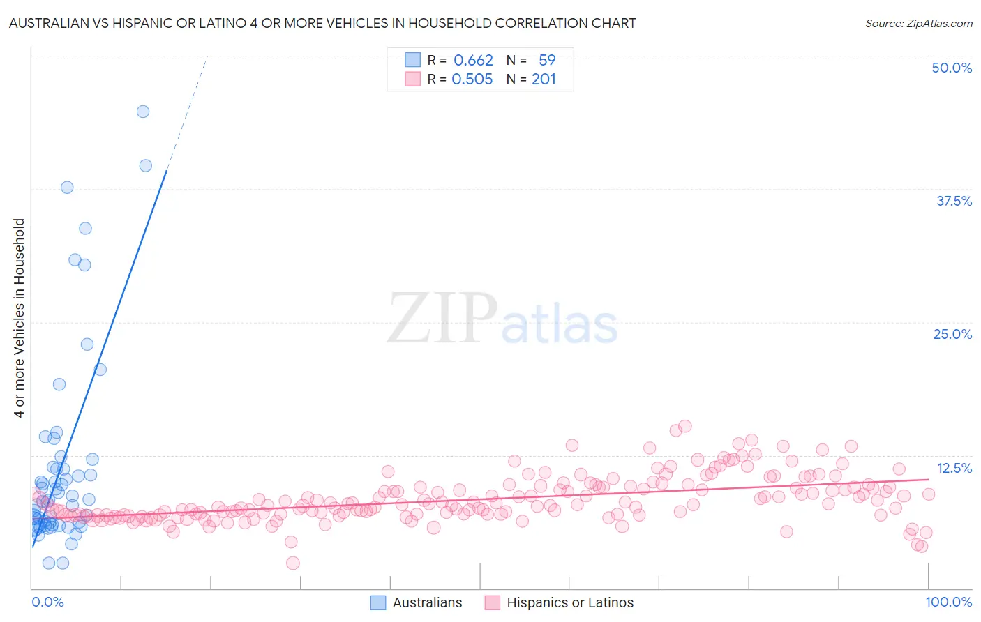 Australian vs Hispanic or Latino 4 or more Vehicles in Household