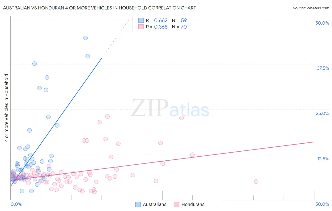 Australian vs Honduran 4 or more Vehicles in Household