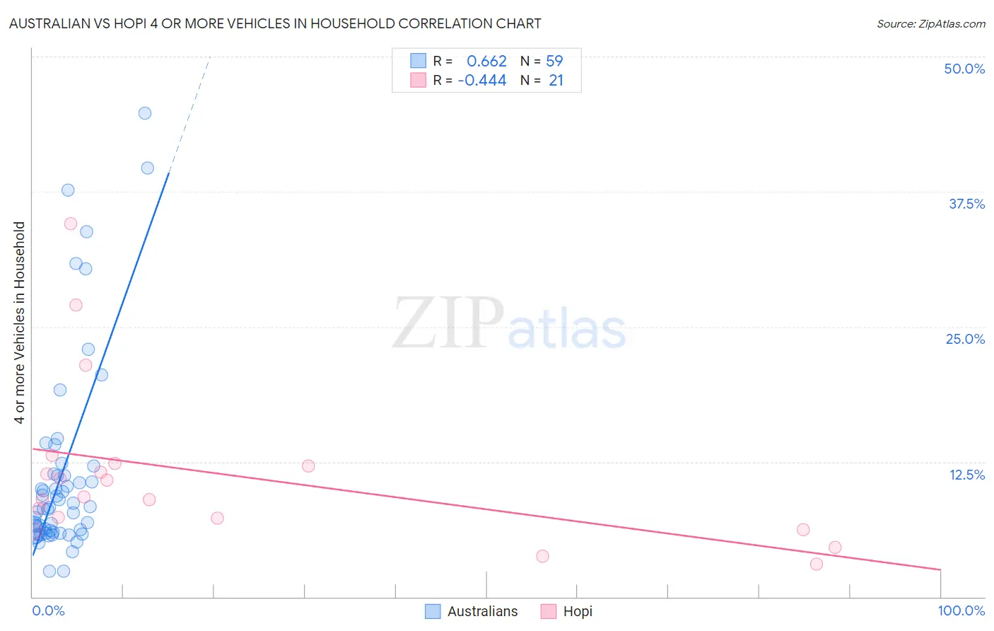 Australian vs Hopi 4 or more Vehicles in Household