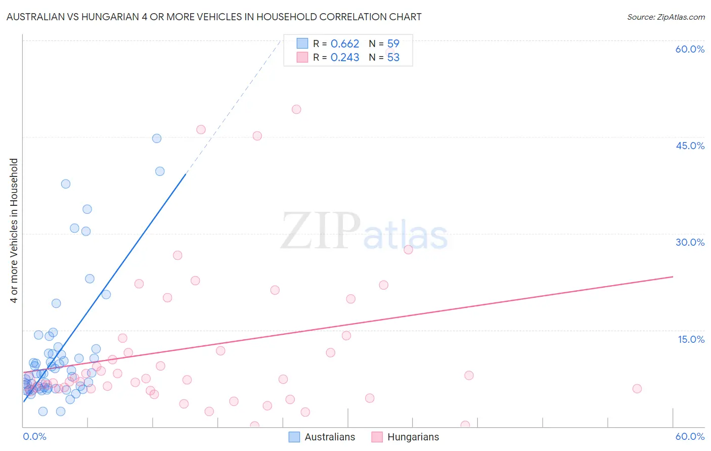Australian vs Hungarian 4 or more Vehicles in Household