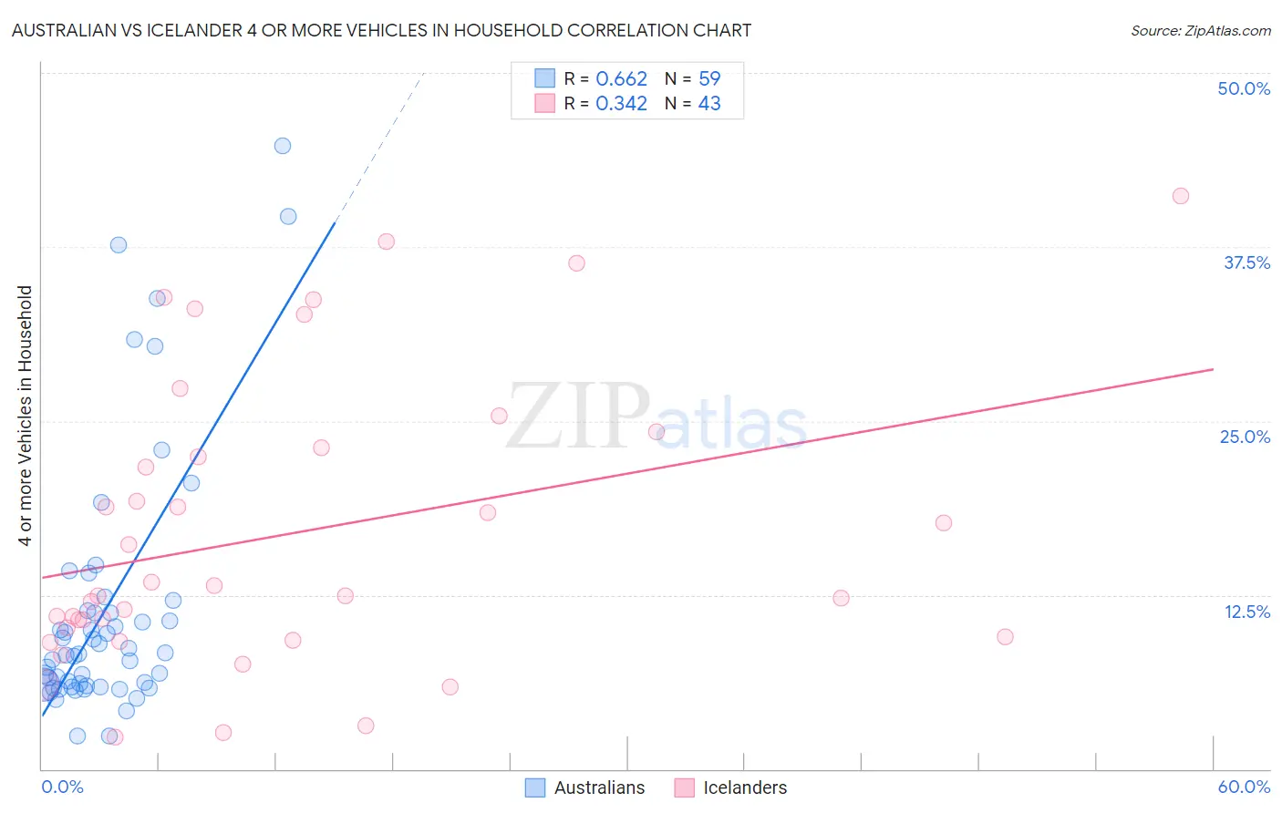 Australian vs Icelander 4 or more Vehicles in Household