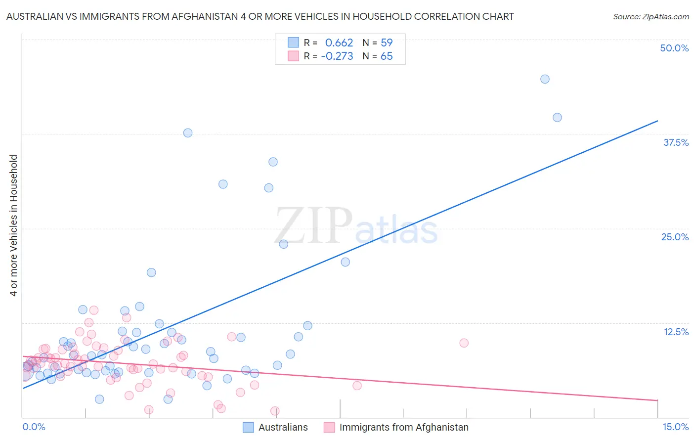 Australian vs Immigrants from Afghanistan 4 or more Vehicles in Household