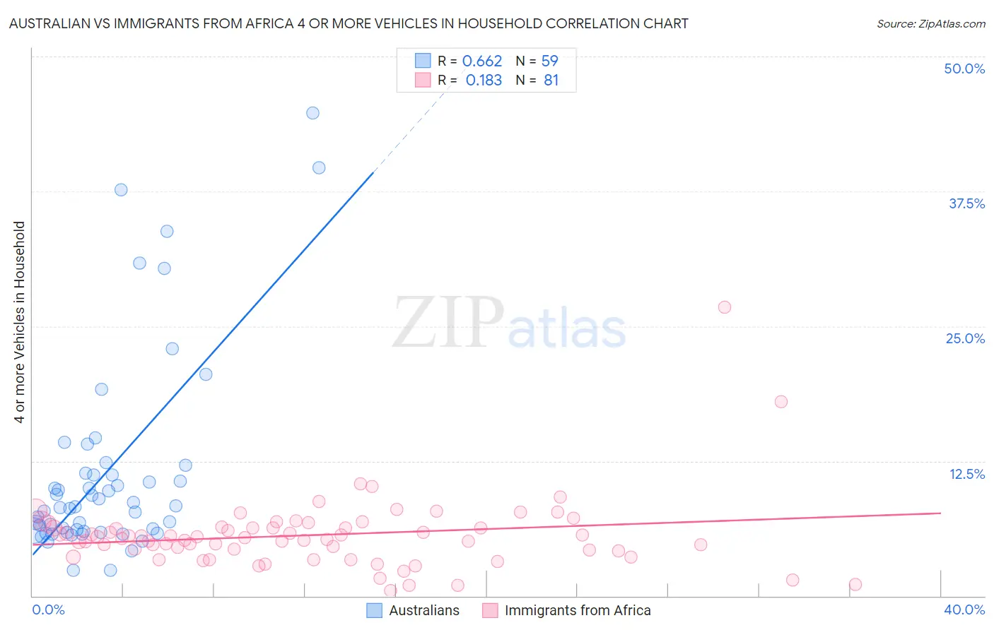 Australian vs Immigrants from Africa 4 or more Vehicles in Household