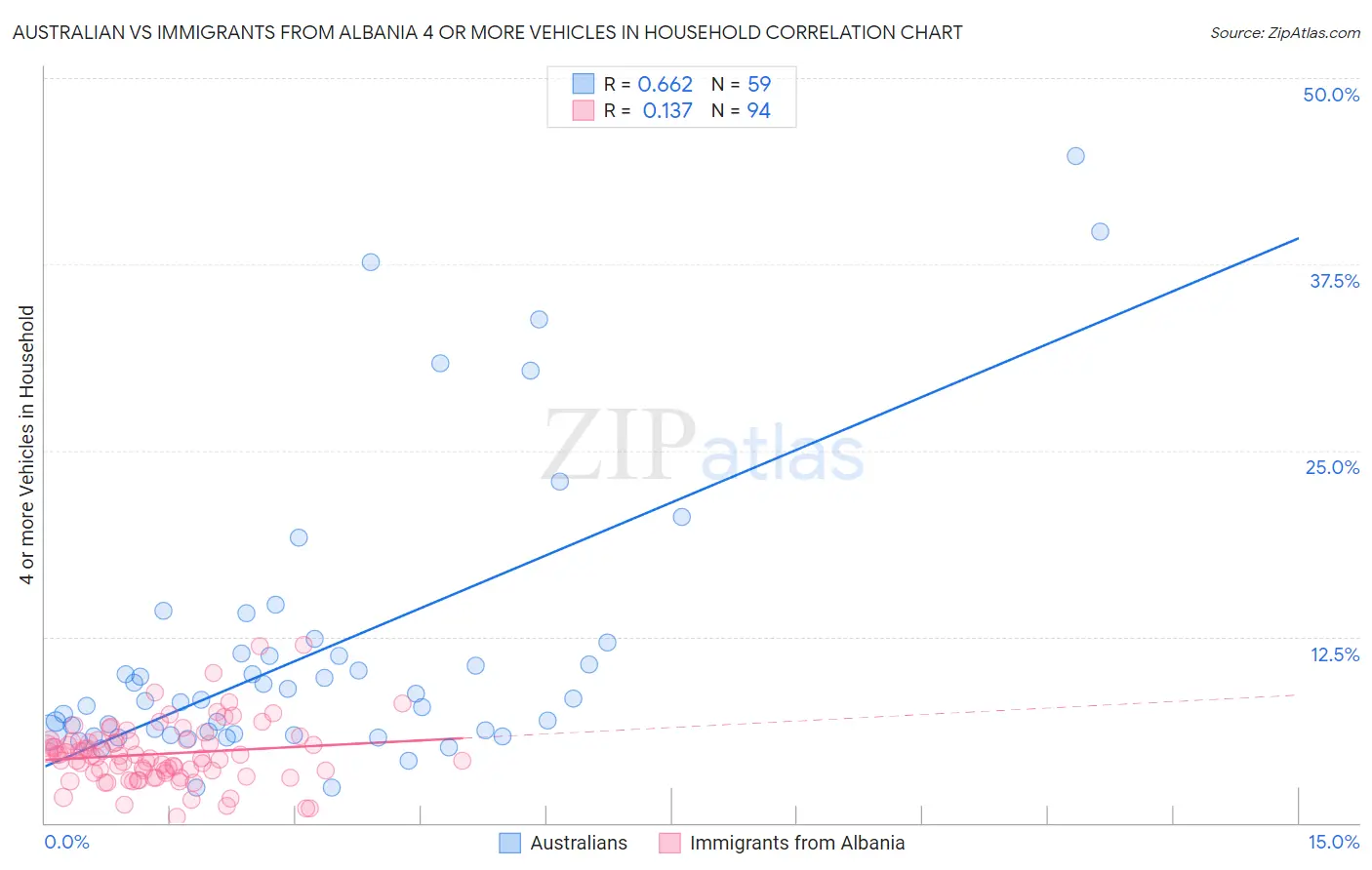 Australian vs Immigrants from Albania 4 or more Vehicles in Household