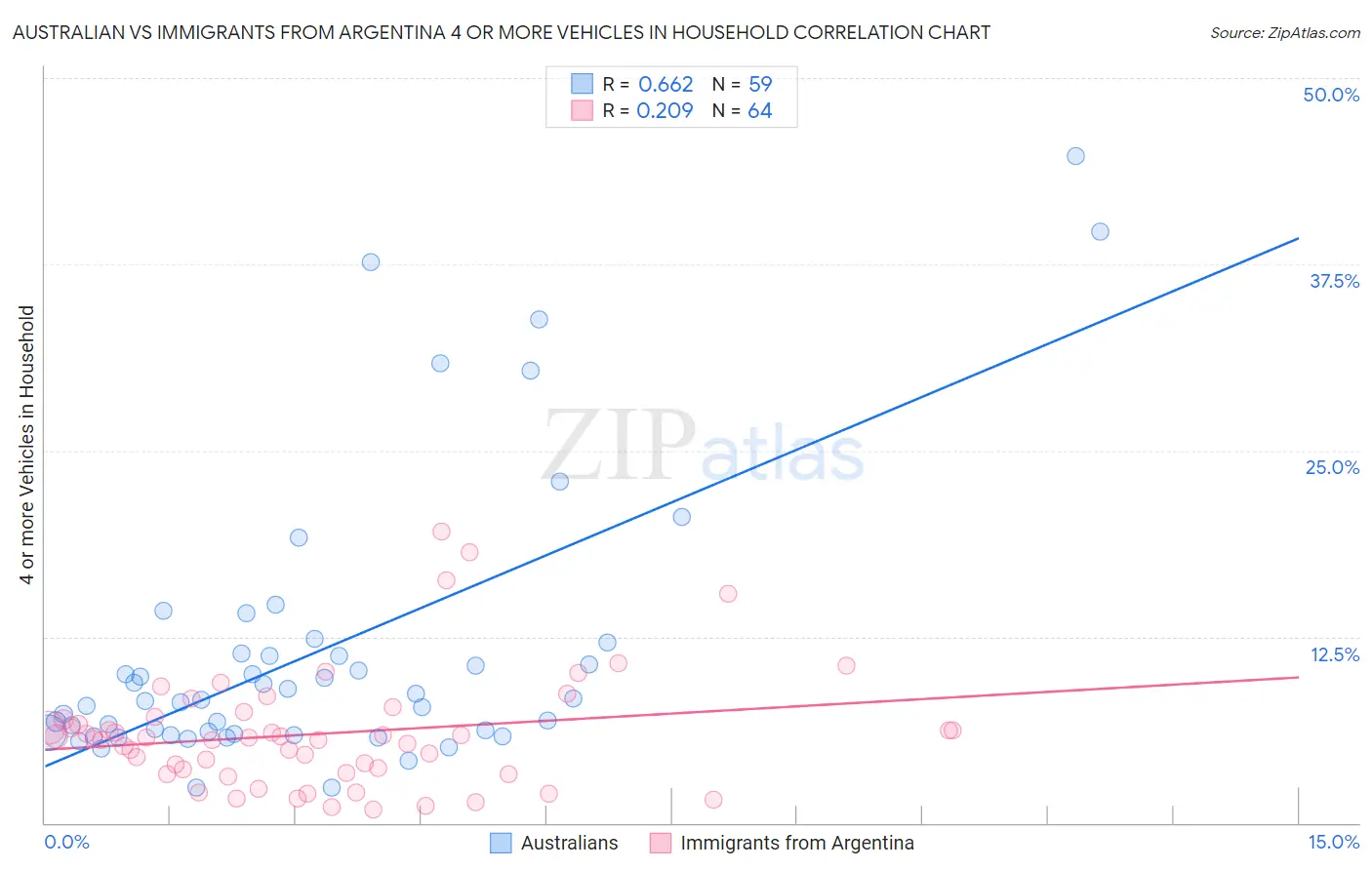 Australian vs Immigrants from Argentina 4 or more Vehicles in Household