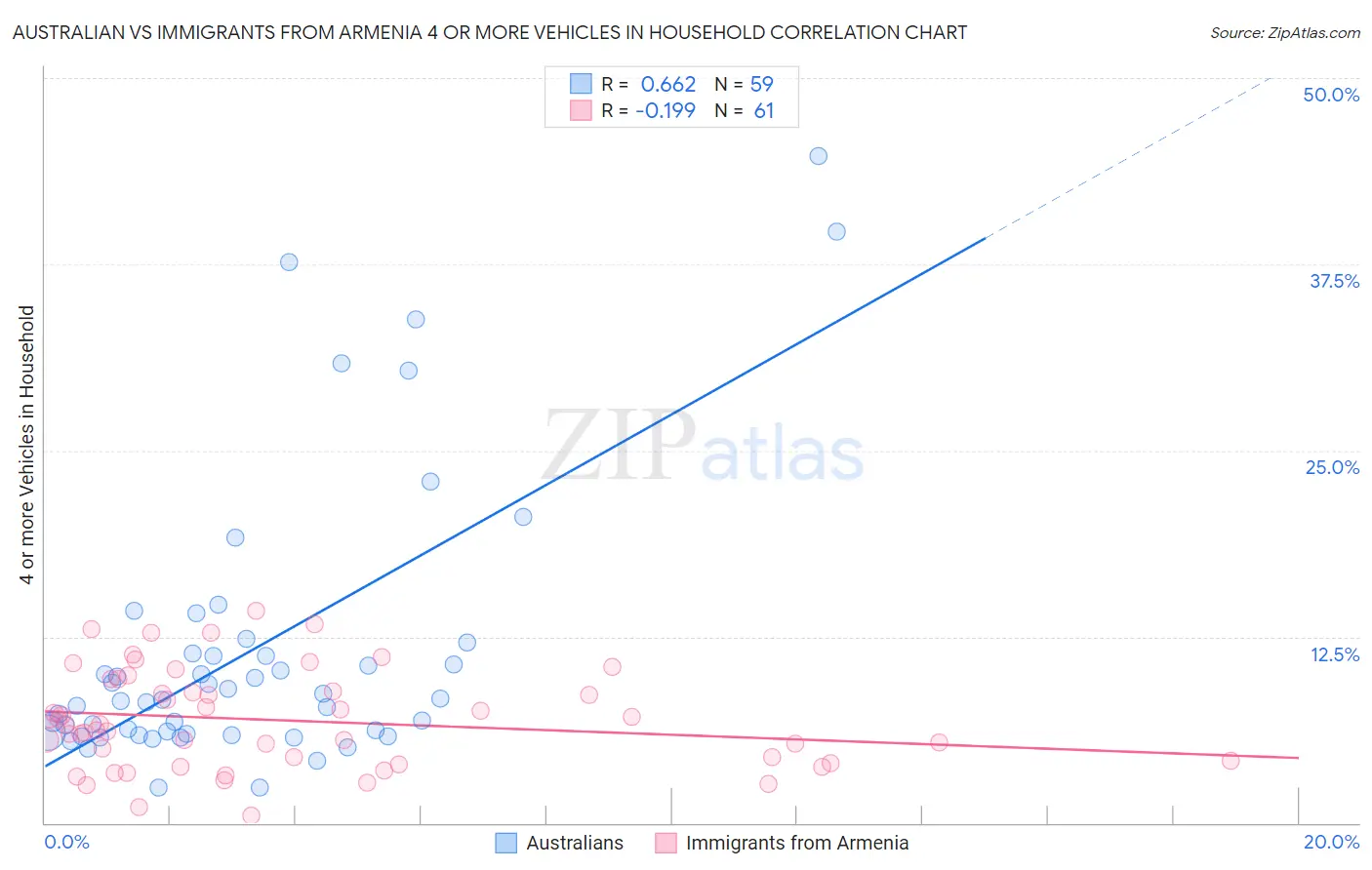Australian vs Immigrants from Armenia 4 or more Vehicles in Household