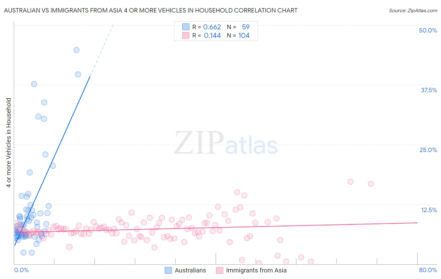 Australian vs Immigrants from Asia 4 or more Vehicles in Household