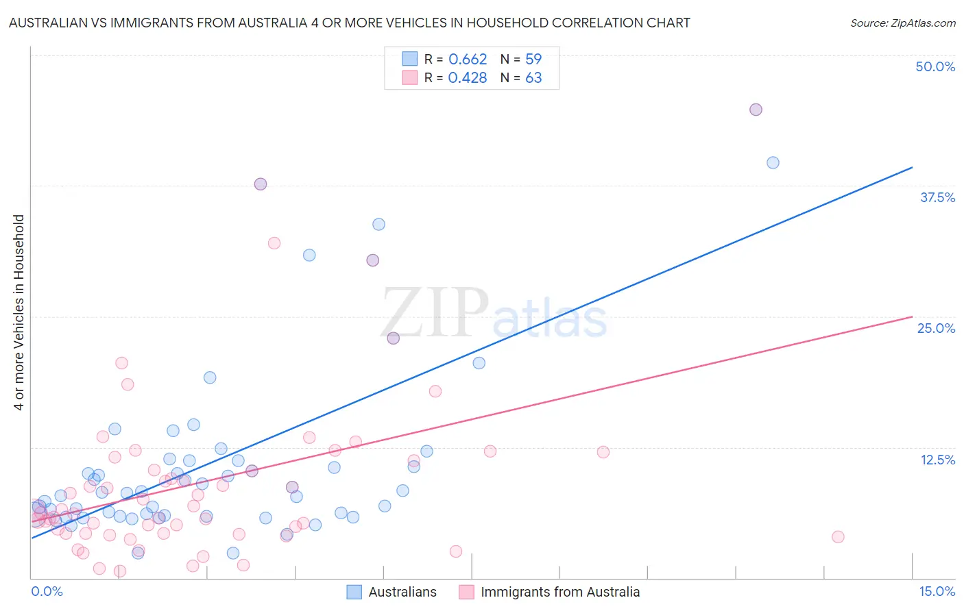 Australian vs Immigrants from Australia 4 or more Vehicles in Household