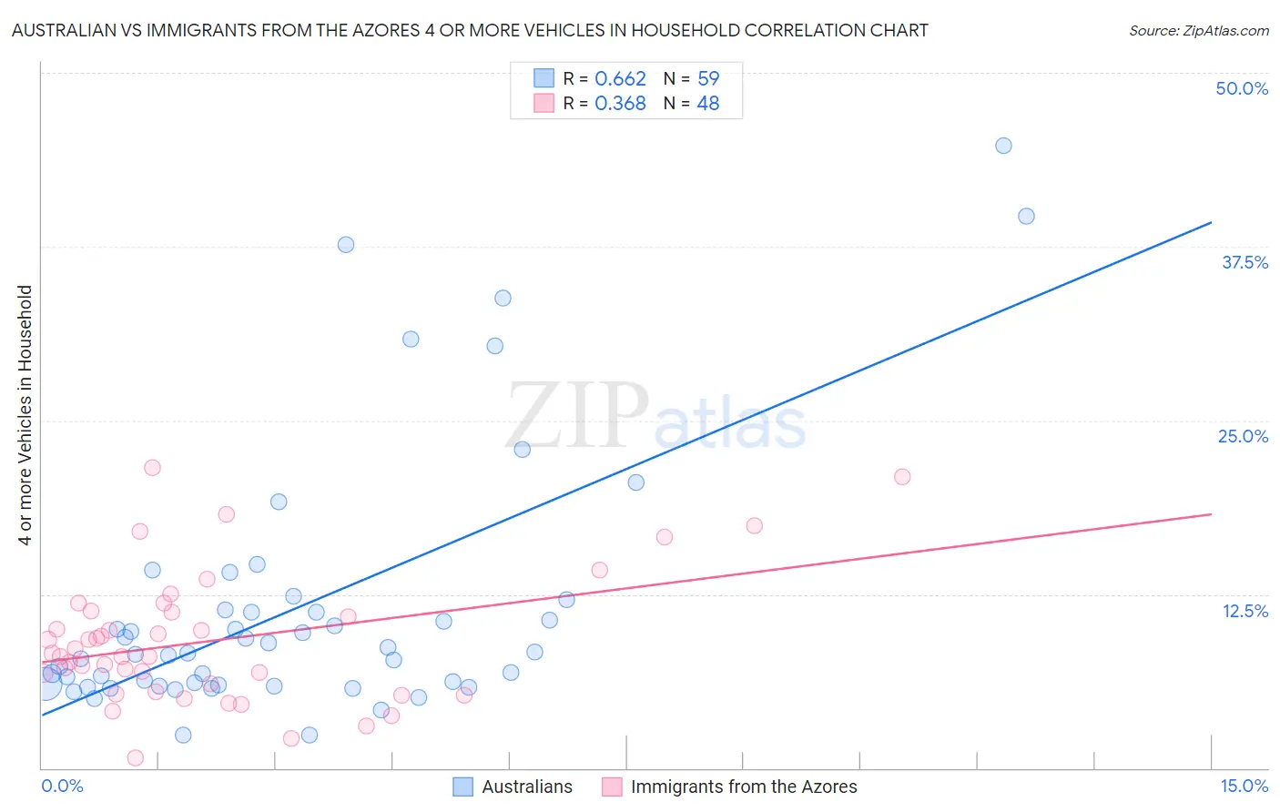 Australian vs Immigrants from the Azores 4 or more Vehicles in Household