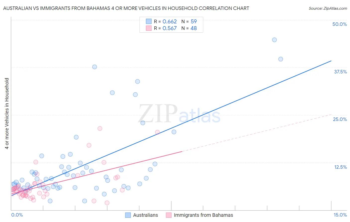 Australian vs Immigrants from Bahamas 4 or more Vehicles in Household