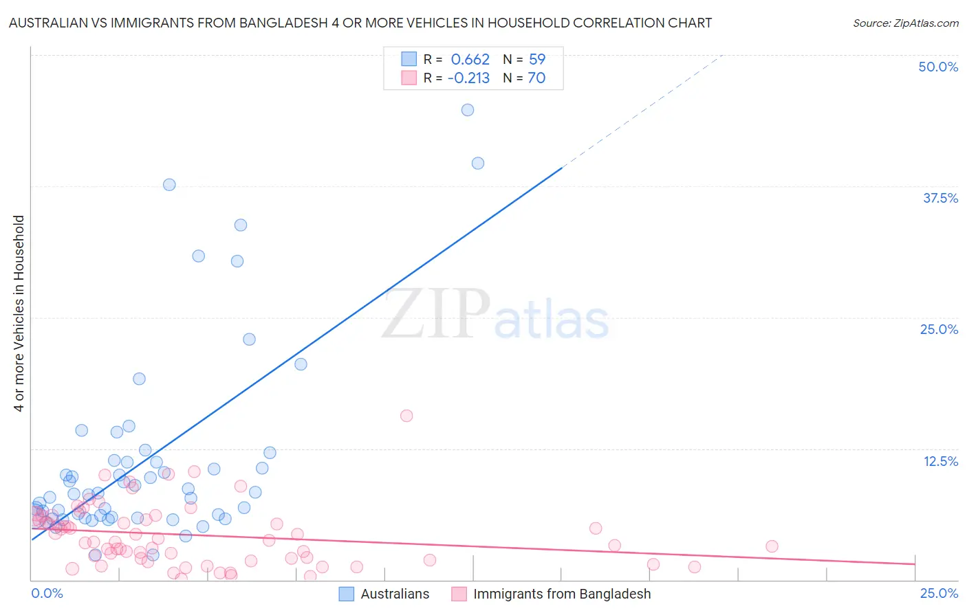 Australian vs Immigrants from Bangladesh 4 or more Vehicles in Household