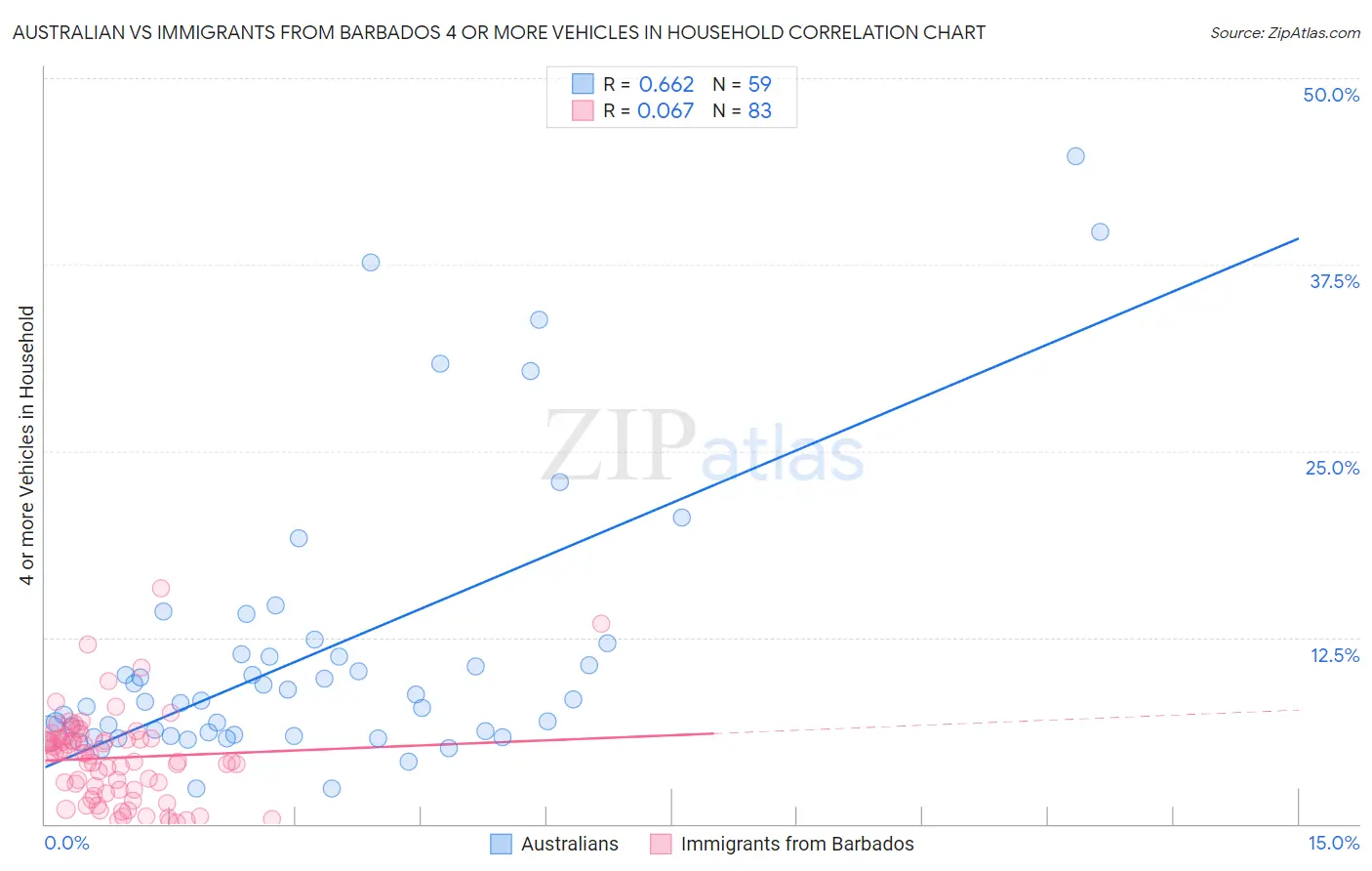 Australian vs Immigrants from Barbados 4 or more Vehicles in Household