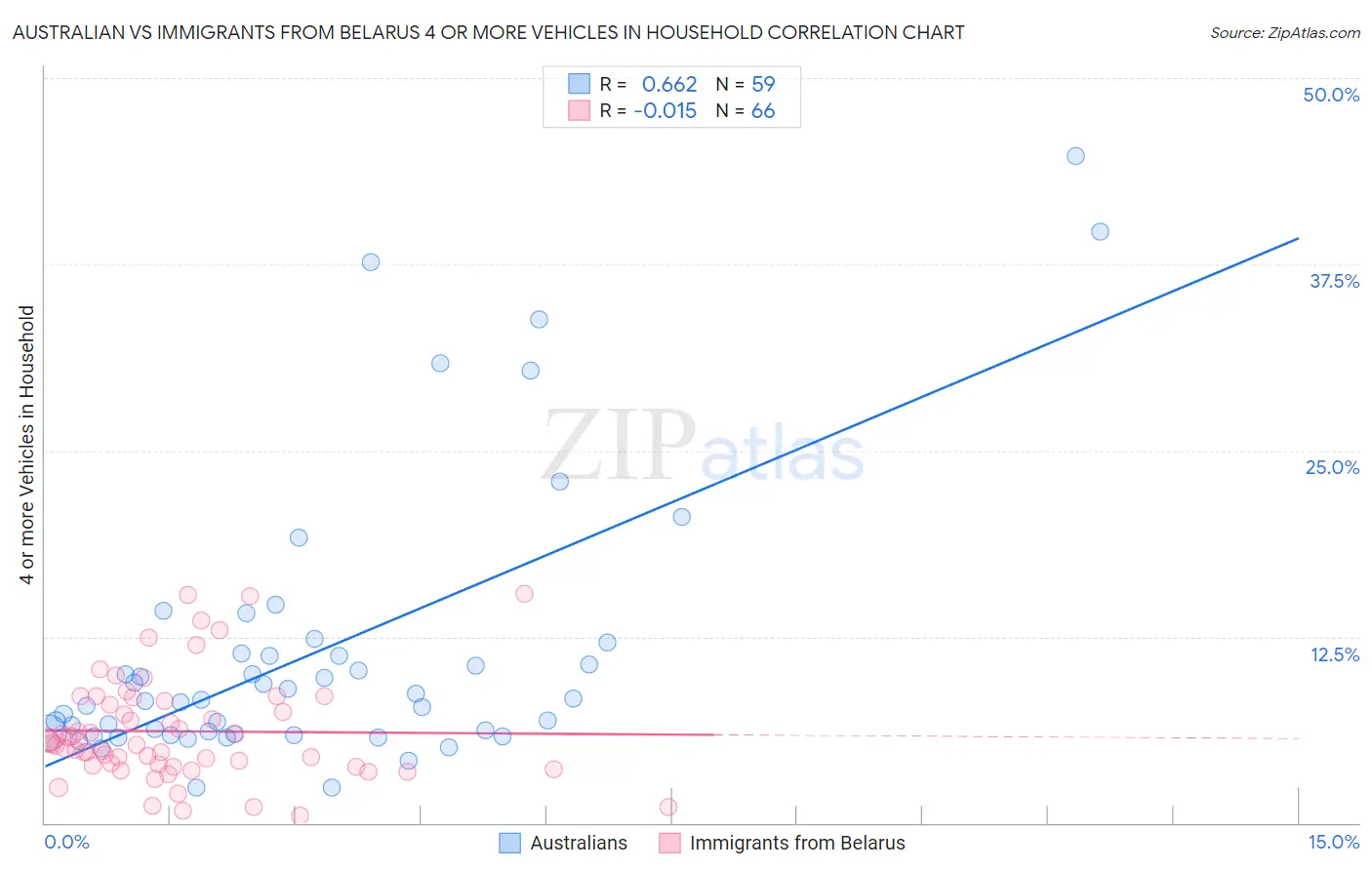 Australian vs Immigrants from Belarus 4 or more Vehicles in Household
