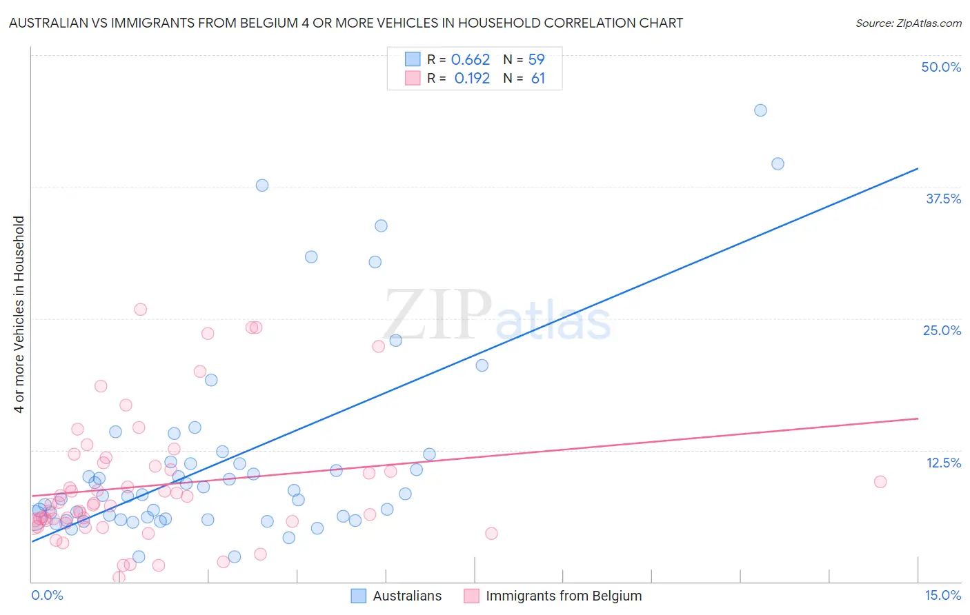 Australian vs Immigrants from Belgium 4 or more Vehicles in Household