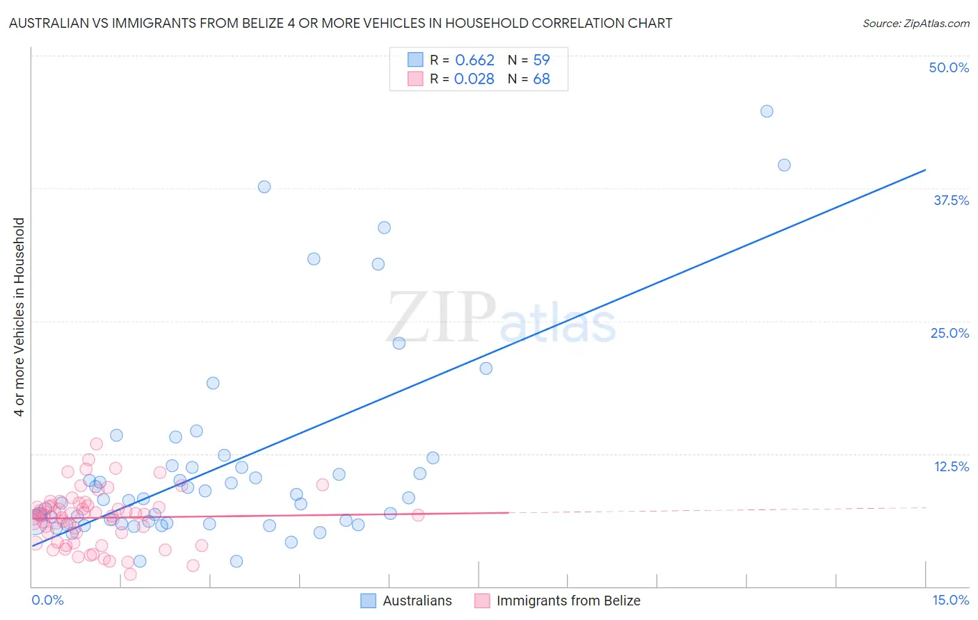 Australian vs Immigrants from Belize 4 or more Vehicles in Household