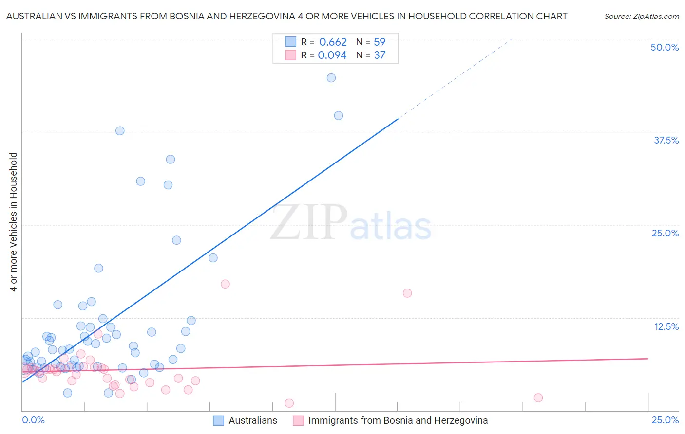 Australian vs Immigrants from Bosnia and Herzegovina 4 or more Vehicles in Household