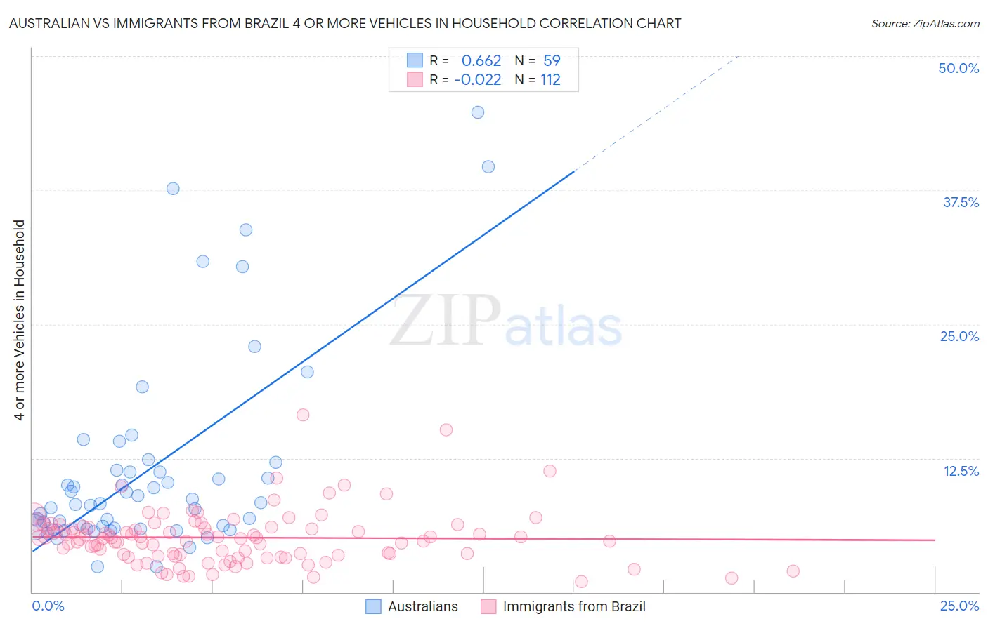 Australian vs Immigrants from Brazil 4 or more Vehicles in Household