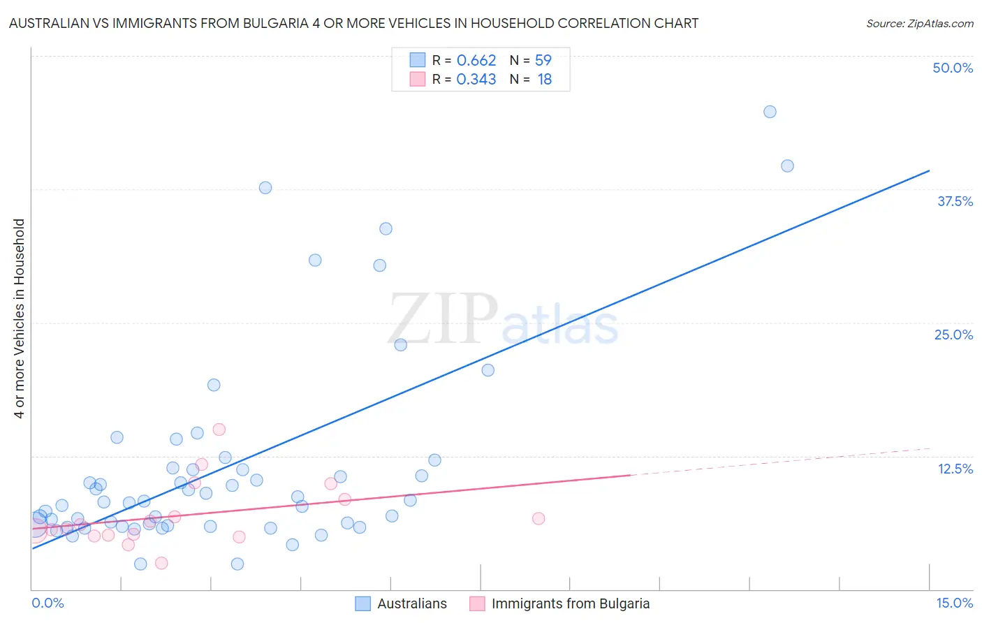 Australian vs Immigrants from Bulgaria 4 or more Vehicles in Household