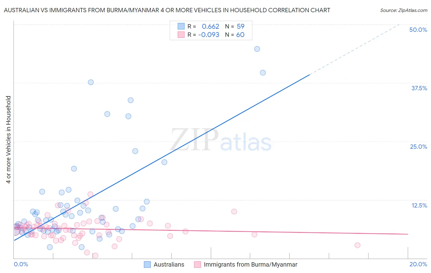 Australian vs Immigrants from Burma/Myanmar 4 or more Vehicles in Household
