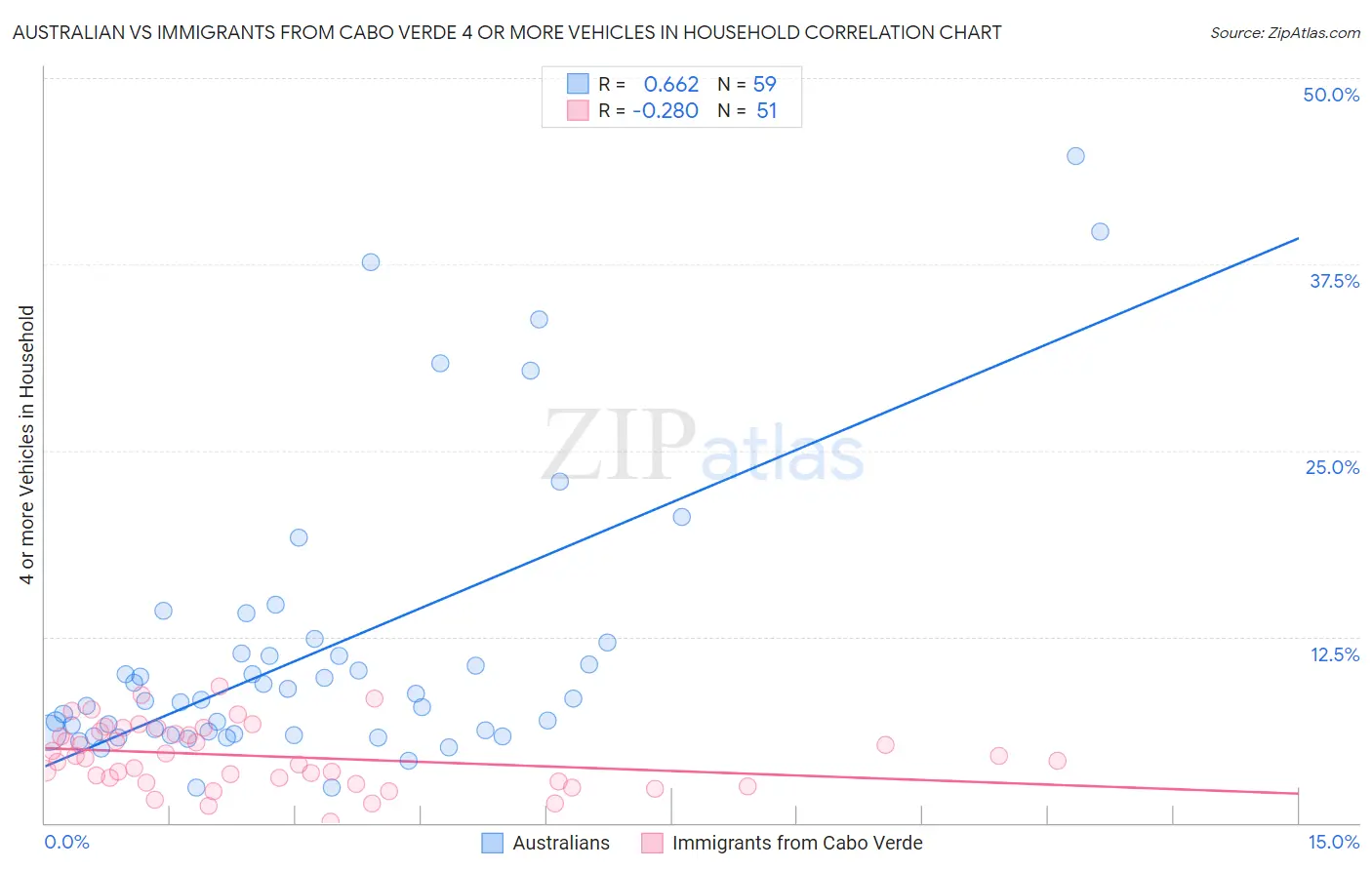 Australian vs Immigrants from Cabo Verde 4 or more Vehicles in Household
