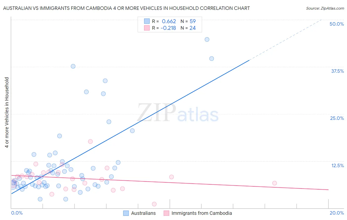 Australian vs Immigrants from Cambodia 4 or more Vehicles in Household