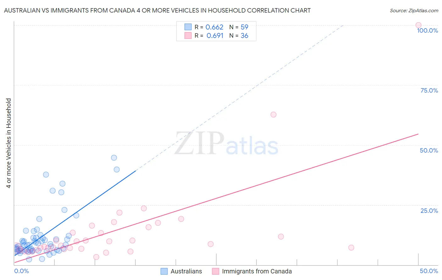 Australian vs Immigrants from Canada 4 or more Vehicles in Household