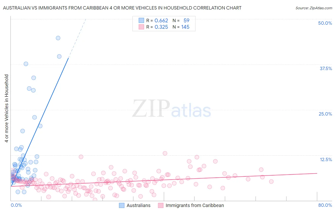 Australian vs Immigrants from Caribbean 4 or more Vehicles in Household