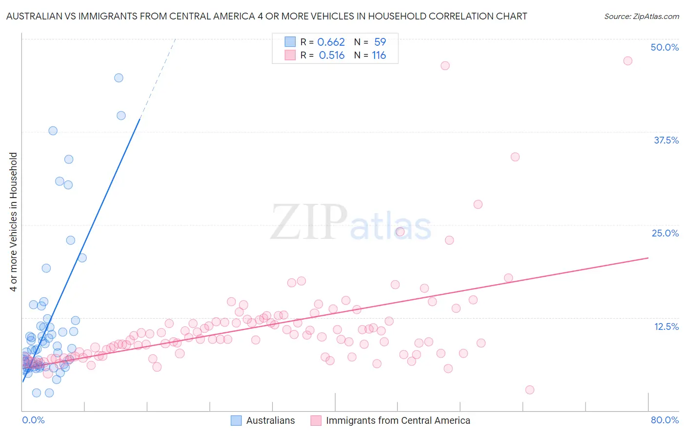 Australian vs Immigrants from Central America 4 or more Vehicles in Household