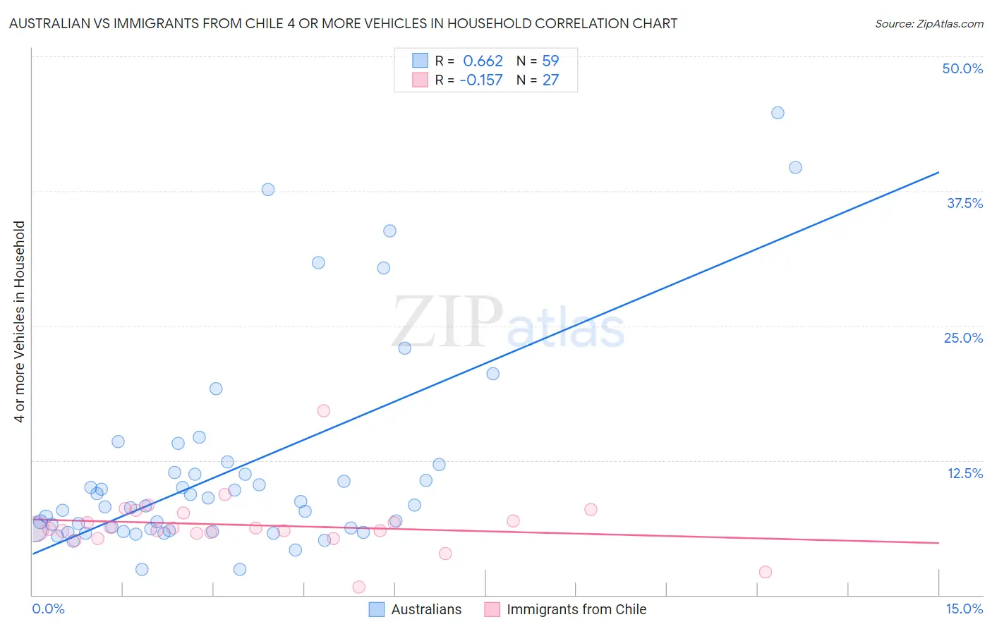 Australian vs Immigrants from Chile 4 or more Vehicles in Household