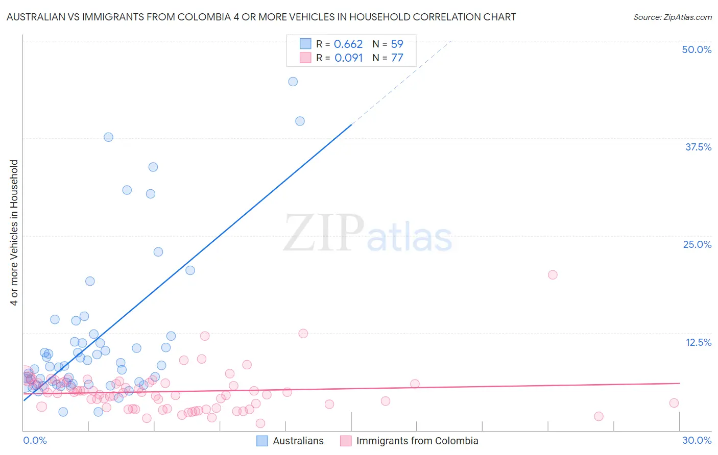 Australian vs Immigrants from Colombia 4 or more Vehicles in Household